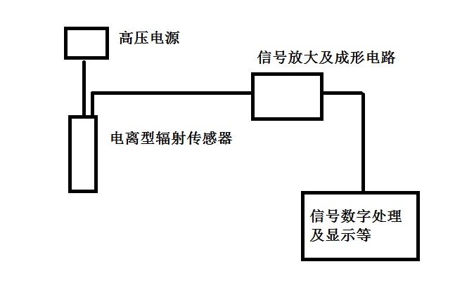 核辐射检测仪的是怎么测量核辐射的？(图1)