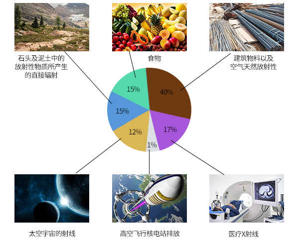 我们日常生活中受到哪些辐射照射?(图1)