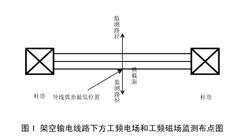 交流输变电工程电磁环境监测方法(试行)HJ681-2013(图1)