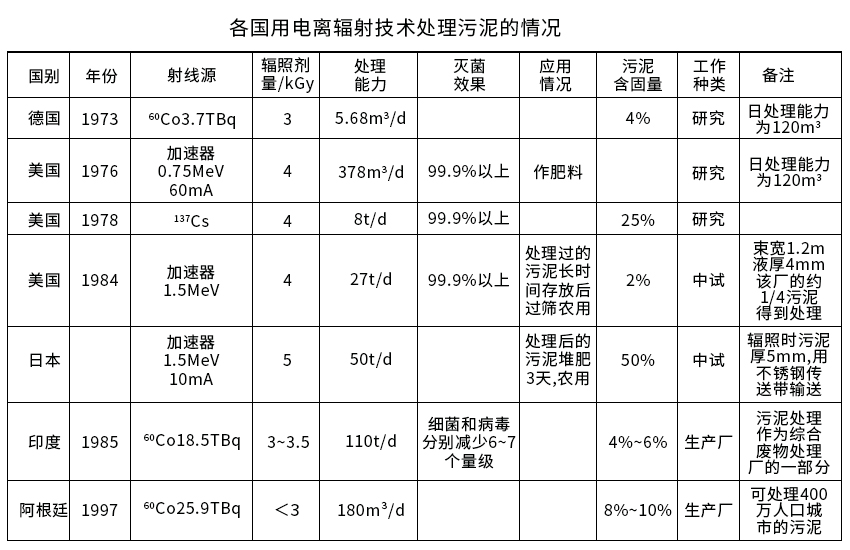 固体废弃物的辐射处理(图1)