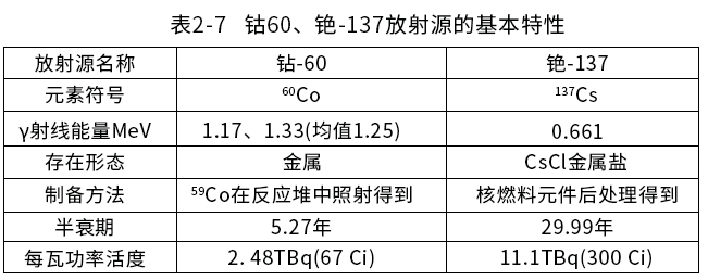 辐照源基本特性(图1)