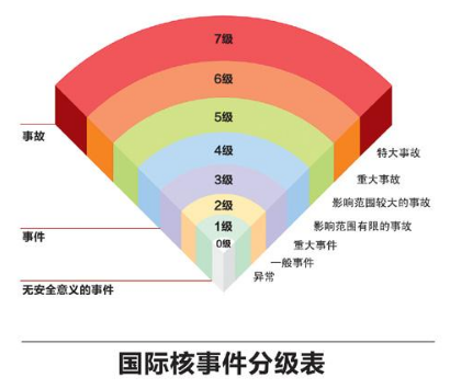 核事故怎么分级？(图1)