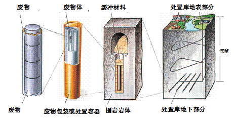 核电厂放射性废物有归宿(图3)