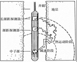 中子测井主要应用于勘探石油和天然气，也可用来勘探硼、铜、银、锰、钨、汞和稀土元素