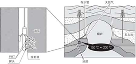 石油测井是石油开采过程中用于判断油层位置、油层储量的基本方法，通常采用伽马测井等